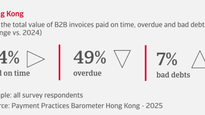 % of the total value of B2B invoices paid on time, overdue and bad debts in Hong Kong