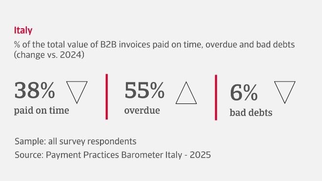 % of the total value of B2B invoices paid on time, overdue and bad debts in Italy