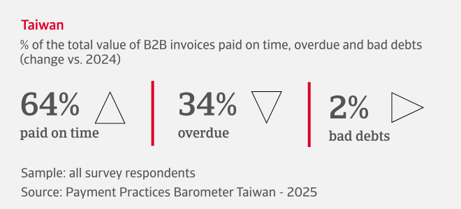 % of the total value of B2B invoices paid on time, overdue and bad debts in Taiwan