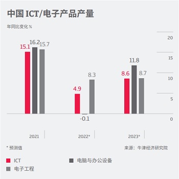 (CN-ZH) China ICT - output