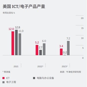 (CN-ZH) US ICT - output