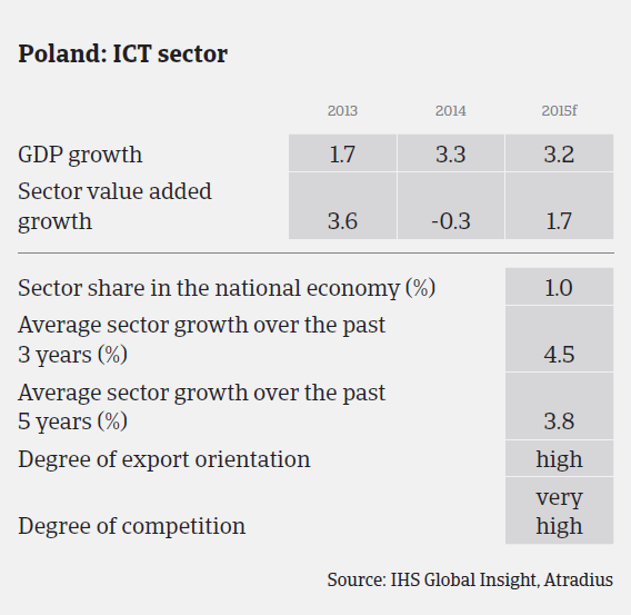 MM_Poland_ICT_sector_performance
